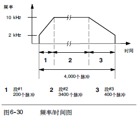 西门子s7-200