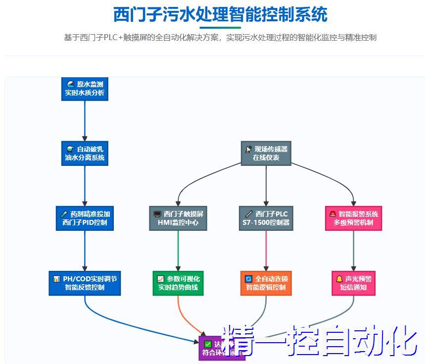西门子污水处理拓普图 西门子污水处理拓普图